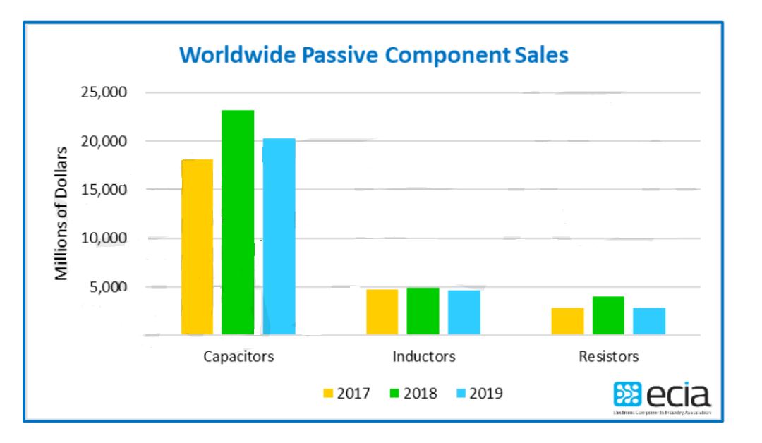 貼片電容代理商：2019年全球MLCC市場規模下滑12.6%